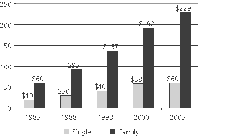 Figure 3 
Average Monthly Employee Contribution for
Health Insurance Premiums, in 2003 dollars*