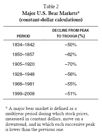 Table 2: Major U.S. Bear Markets* (constant-dollar calculations)