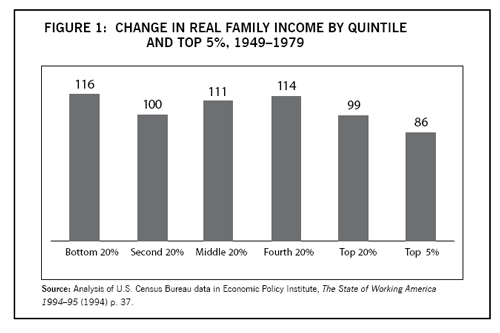 Figure 1: Change in Real Family Income by Quintile and Top 5%, 1949-1979