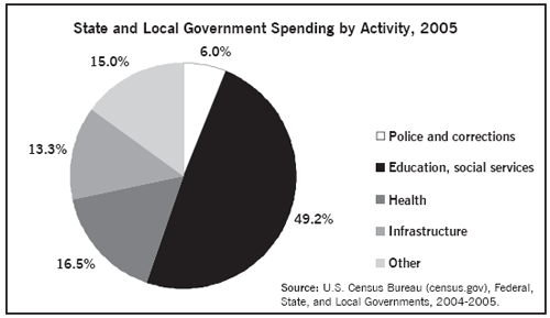 Pie Chart of State and Local Government Spending by Activity, 2005