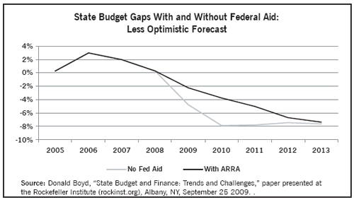 State Budget Gaps with and without Federal Aid: Less Optimistic Forecast