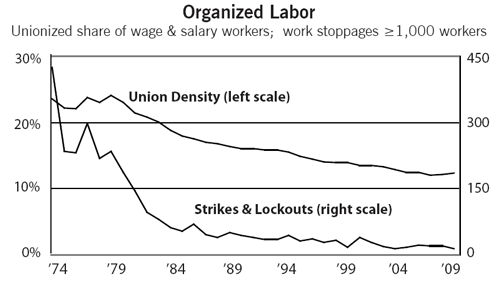 Graph of Union Density and Labor Actions, 1974-2009