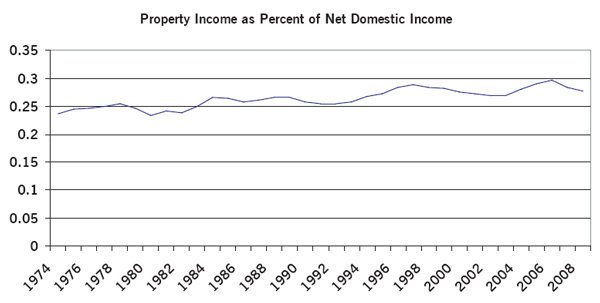 Graph of U.S. Property Income as a Percent of Total Income, 1974-2009