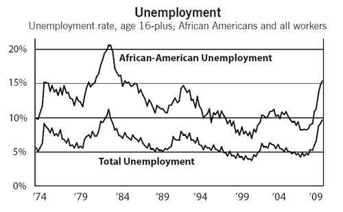 Graph of U.S. Unemployment Rate, 1974-2009