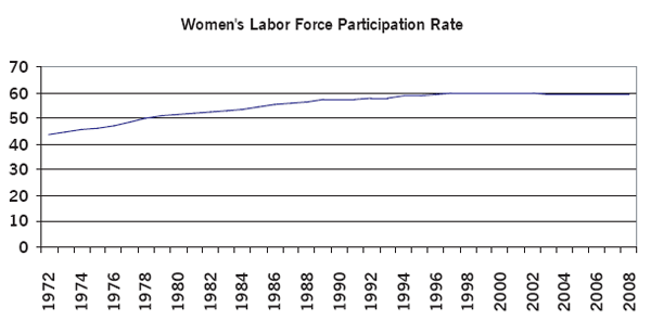Graph of U.S. Women's Labor-Force Particpation, 1974-2009
