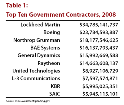 Top Ten U.S. Government Contractors, 2008