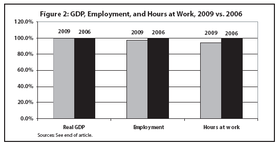 Chart: GDP, employment, and hours at work, 2009 vs.2006