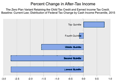 Figure 2: Percentage Change in After-Tax Income