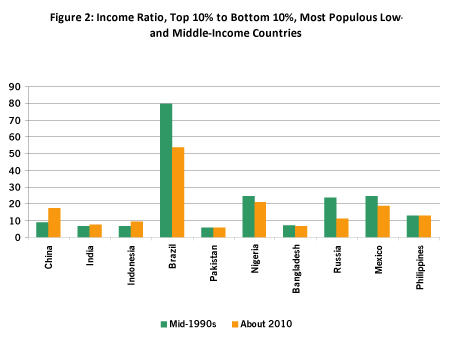 Figure 2: Income Ratio, Top 10% to Bottom 10%, Most Populous Low- and Middle-Income Countries