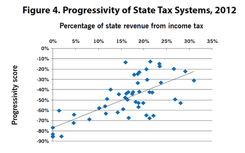 Figure 4: Progressivity of State Tax Systems, 2012