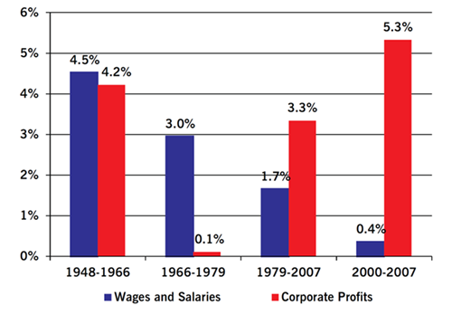 Annual Growth Rates of Wages and Salaries and Corporate Profit, Four Postwar Periods