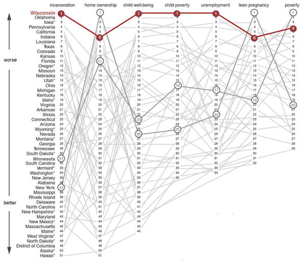 States arranged by rank on key economic measures affecting African Americans, worst to best.