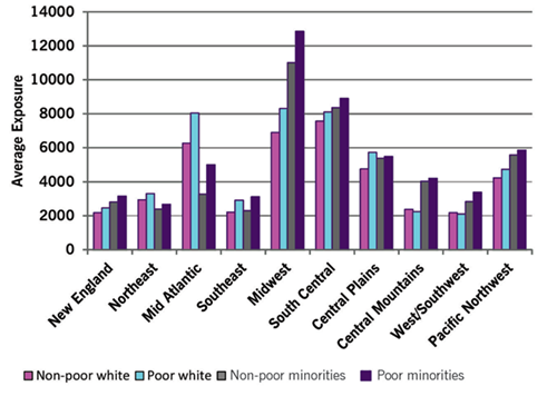 Average Industrial Air Toxics Exposure (EPA score) by Poverty and Minority Status, Ten EPA Regions