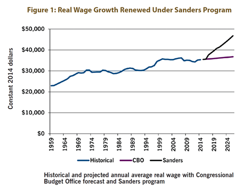 Figure 1: Real Wage Growth Renewed Under Sanders Program