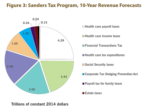Figure 3: Sanders Tax Program, Ten-Year Revenue Forecast