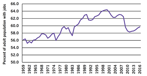Employment-Population Ratio, 1959–2016