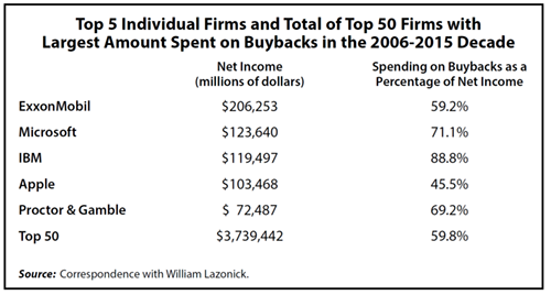Top 5 Individual Firms and Total of Top 50 Firms with Largest Amount Spent on Buybacks in the 2006-2015 Decade