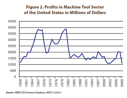 Profits in Machine Tool Sector, United States, in Millions of Dollars