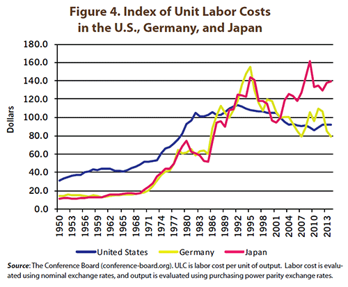 Index of Unit Labor Costs in the U.S., Germany, and Japan