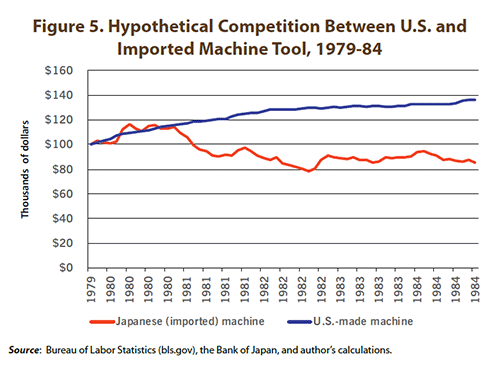 Hypthetical Competition Between U.S. and Imported Machine Tool, 1979–1984