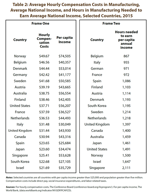 Table 1: Labor's Share of National Income, Selected Countries, 2013