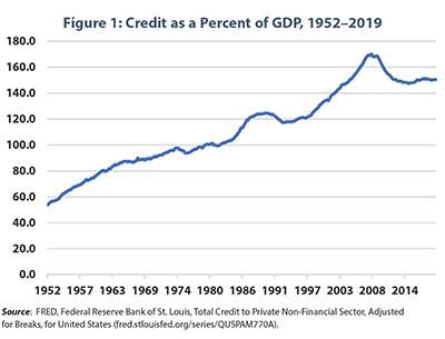 Figure 1: Credit as a Percentage of GDP, 1952-2019