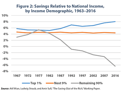 Figure 2: Savings Relative to National Income, by Income Demographic, 1963-2016