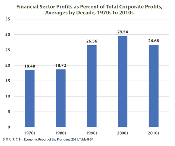 Financial Sector Profits as Percent of Total Corporate Profits, Averages by Decade, 1970s to 2010s
