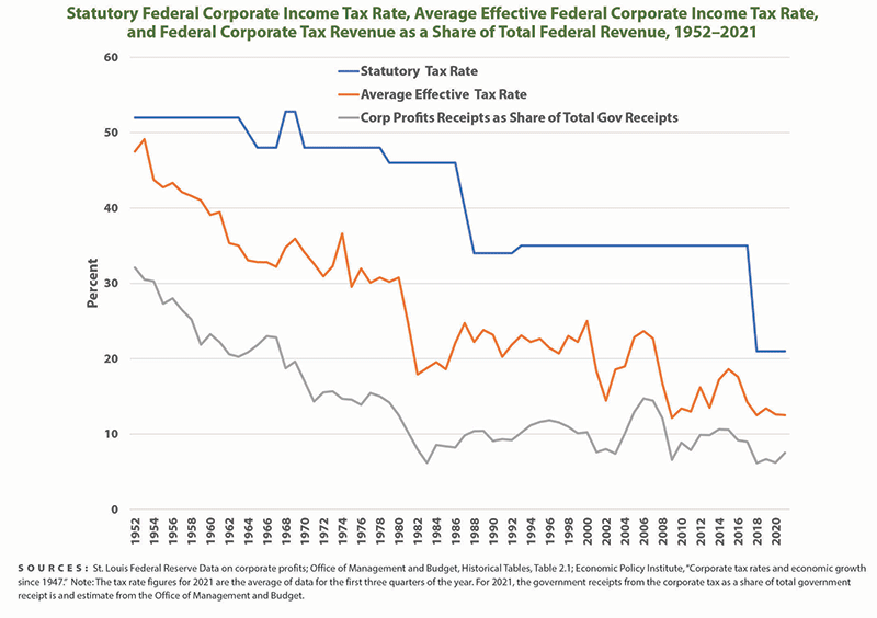 Figure: Statutory Federal Corporate Income Tax Rate, Average Effective Federal Corporate Income Tax Rate, 
and Federal Corporate Tax Revenue as a Share of Total Federal Revenue, 1952–2021

 