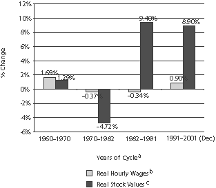 Annual Wage and Stock Value Change