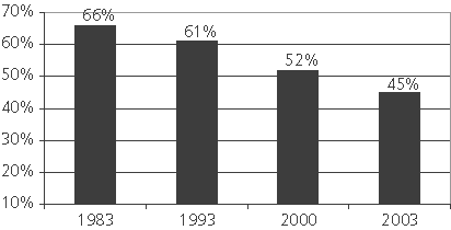 Figure 2 
Percent of Private-Sector Workers
Receiving Job-Based Health Insurance