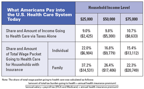 Chart of what Americans pay into the health care system today