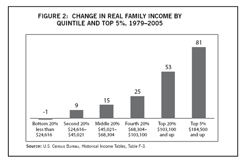 Figure 2: Change in Real Family Income by Quintile and Top 5%, 1979-2005