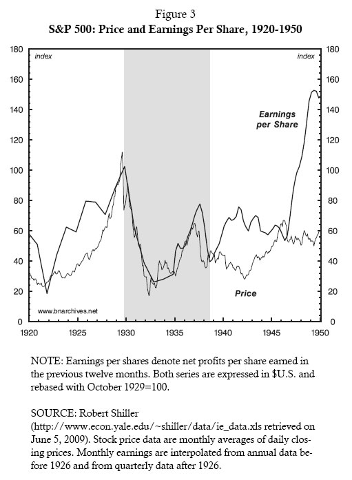 Figure 3: S&P 500: Price and Earnings Per Share, 1920-1950
