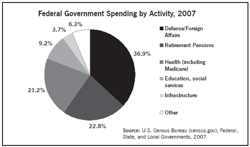 Pie Chart of Federal Government Spending by Activity, 2007