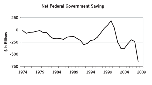 Graph of Net Federal Government Savings (/Deficit), 1974-2009