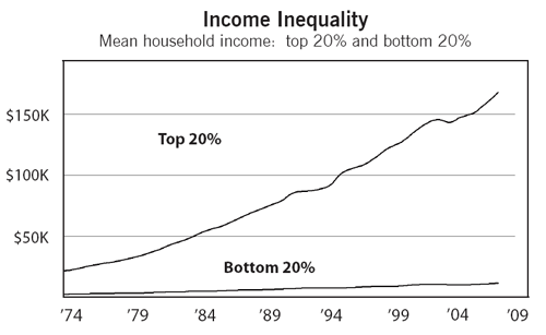 Graph of U.S. Income Inequality, 1974-2009