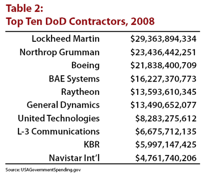 Top Ten DoD Contractors, 2008