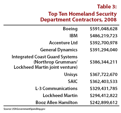 Top Ten Homeland Security Contractors, 2008