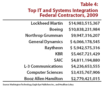 Top Ten IT and Systems Integration Federal Contractors, 2009