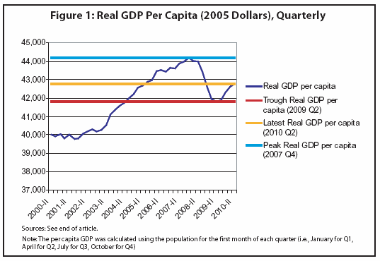 Chart: Real GDP per capita quarterly