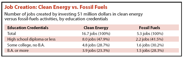 Chart: Job Creation: Clean Energy vs. Fossil Fuels