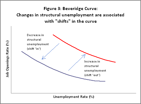 Figure: Beveridge Curve: Changes in structural unemployment are associated with “shifts” in the curve