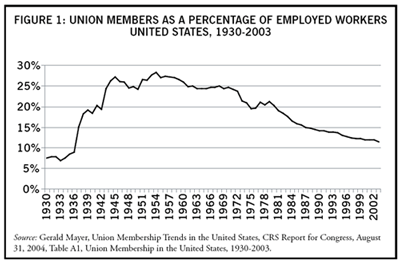 Figure: Union Members as Percentage of Employed Workers