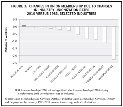 Figure: Changes in Union Membership