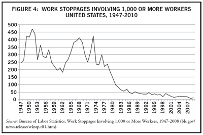 Figure: Work Stoppages