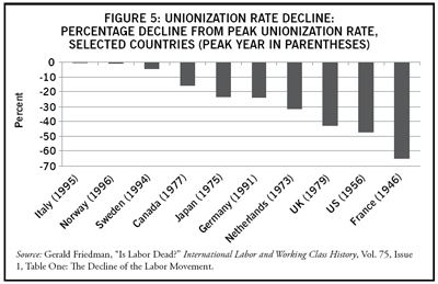 Figure: Unionization Rate Decline