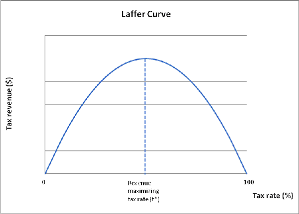 Laffer Curve