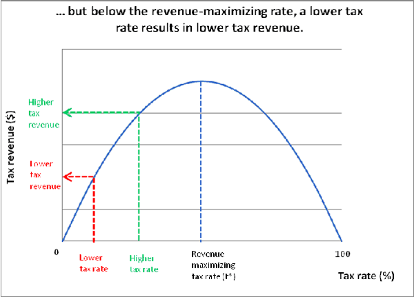Laffer Curve: ...but below the revenue-maximizing rate, a lower tax rate results in lower tax revenue.