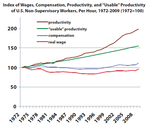 Index of Wages, Compensation, Productivity, and “Usable” Productivity of U.S. Non-Supervisory Workers, Per Hour, 1972-2009 (1972=100)